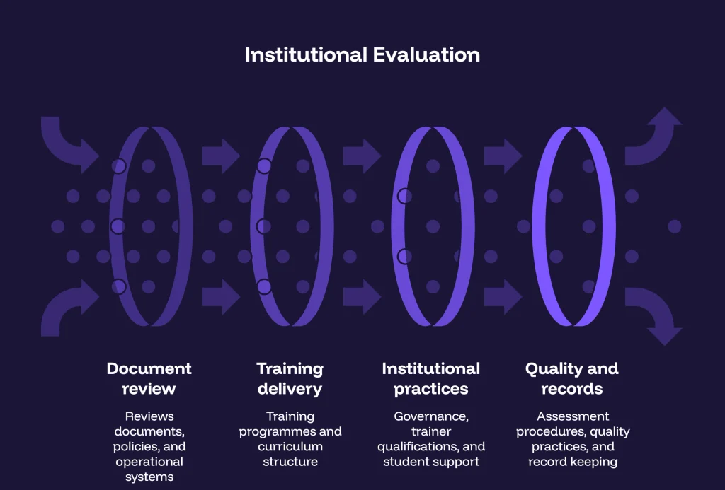 infographics showing institutional evaluation process