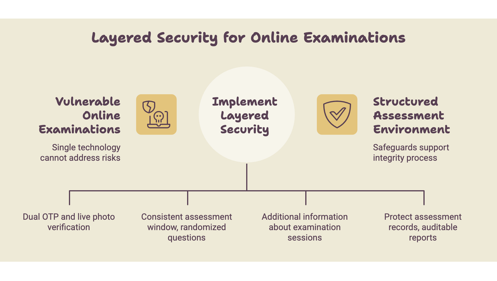INFOGRAPHICS SHOWING LAYERED SECURITY FOR ONLINE EXAMINTIONS