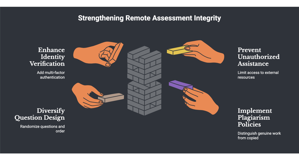 INFOGRAPHICS SHOWING STREGTHENING REMOTE ASSESSMENT