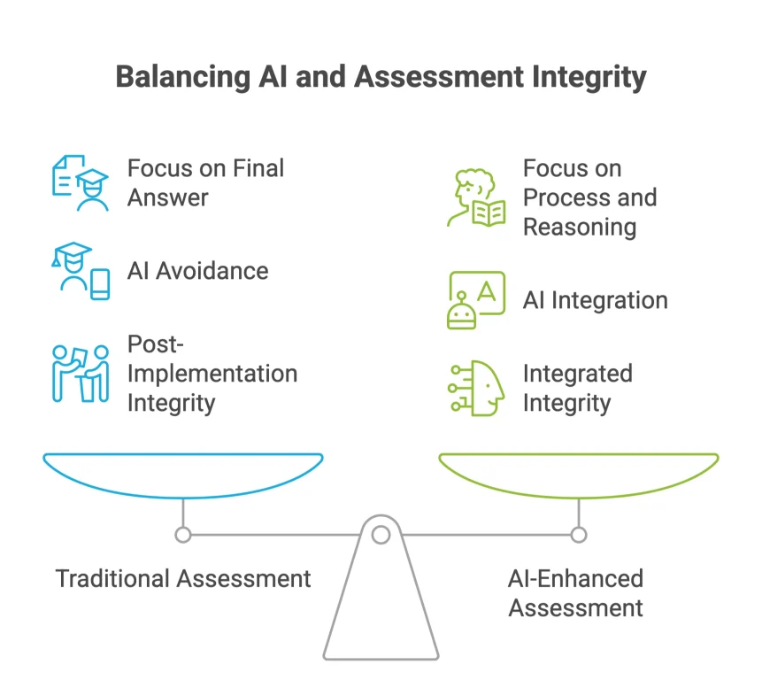 Infographics showing balancing AI and Assessment Integrity