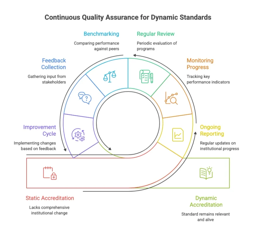 infographics showing the continuous quality assurance