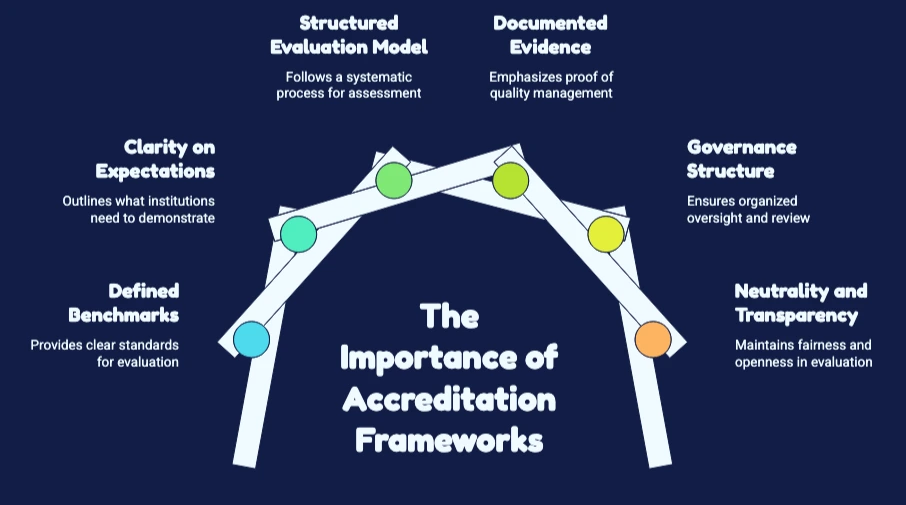infographics showing the importance of accreditation frame work
