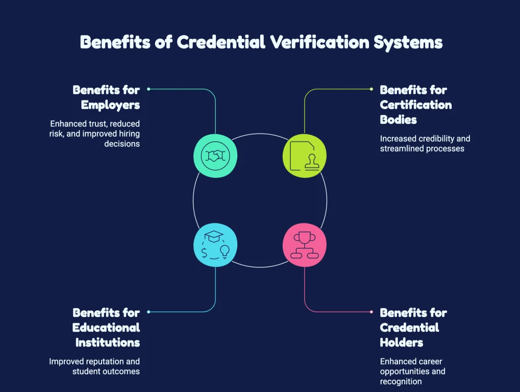 INFOGRAPHICS SHOWING BENEFITS OF CREDENTIAL VERIFICATION SYSTEM