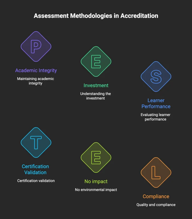 infographics showing assessment methodologies in accreditation