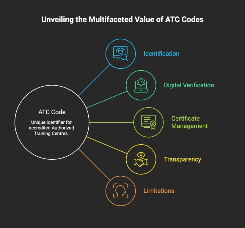infographics showing the multifaced value of atc codes